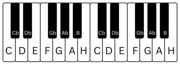 Klaviatur mit allen zwölf Tönen der 12-Ton-Temperamentenlehre. Die weißen und schwarzen Tasten sind beschriftet, um die chromatische Tonleiter von C bis C (eine Oktave höher) darzustellen, einschließlich aller Halbtöne.