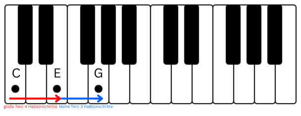 Klaviatur mit einem markierten Dur-Dreiklang. Die Töne C, E und G sind hervorgehoben und als Grundton, große Terz und Quinte beschriftet