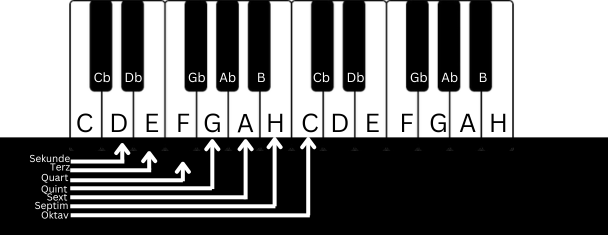 Klaviatur mit markierten Halbton- und Ganztonschritten. Die weißen und schwarzen Tasten sind beschriftet, um die Intervalle zwischen den Tönen C und D (Ganzton) sowie C und C# (Halbton) zu veranschaulichen